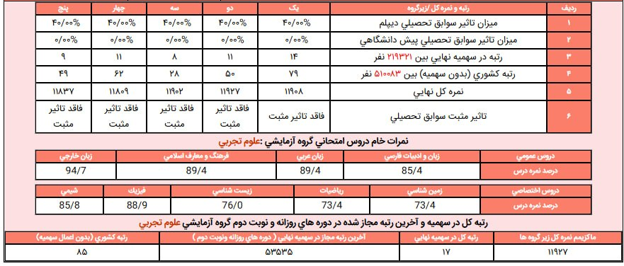 مشاوره کنکور تجربی با نادیا شریفی